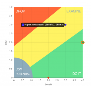 Effort benefit matrix with benefit and effort on a scale from 0 to 4, showing the zones Do It, Examine, Drop and Low Potential with rated ideas as coloured dots