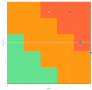 Risk matrix plotting probability against impact on a 0 to 4 scale, with green, orange, and red priority zones