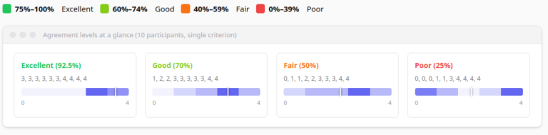 Example graphic for agreement score with 10 voters