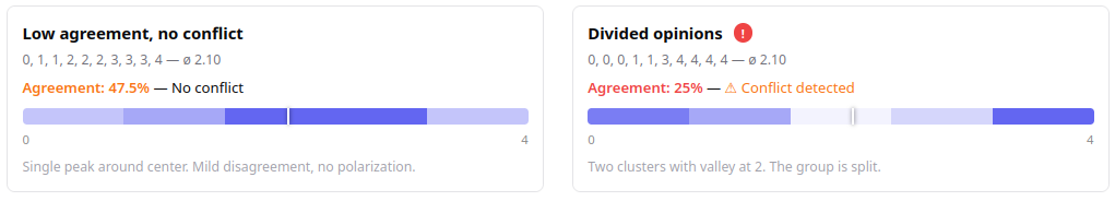Example of how same average ratings might hide a rater conflict