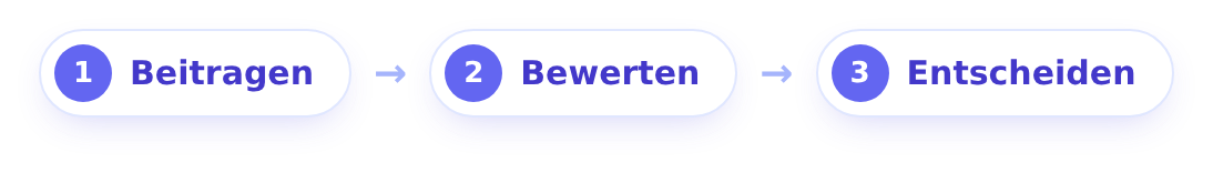 IdeaClouds Prozess: Beitragen, Bewerten und Entscheiden