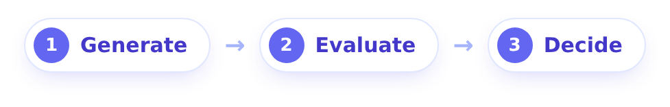 3 Steps: Generate, Evaluate and Decide