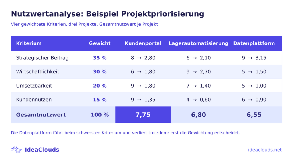 Nutzwertanalyse als Beispiel: vier gewichtete Kriterien, drei Projekte, das Kundenportal gewinnt mit einem Gesamtnutzwert von 7,75 vor 6,80 und 6,55