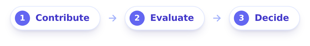 The three IdeaClouds steps: 1 Contribute, 2 Evaluate, 3 Decide